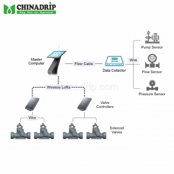 Pengilang China Wireless Automatic Irrigation Control System for Convenient and Smart Watering Solutions
        